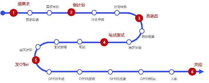 oa辦公系統(tǒng)